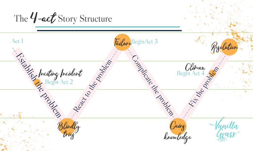 4-act story structure free downloads