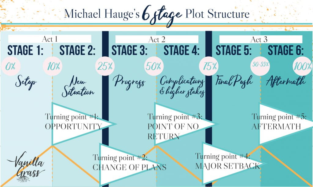 Hauge's 6-Stage story plot structure - free downloads