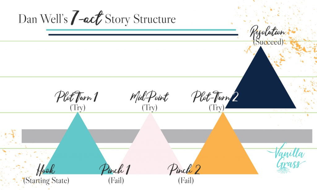 7-act story structure free writing downloads