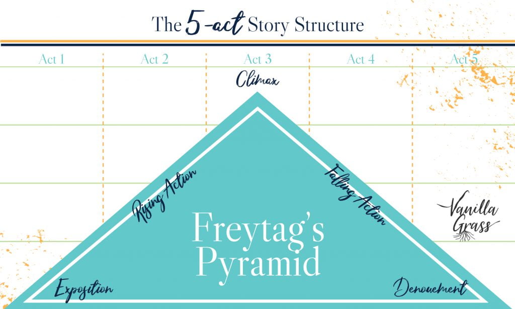 Freytag's Pyramid - 5-act story structure free writing downloads