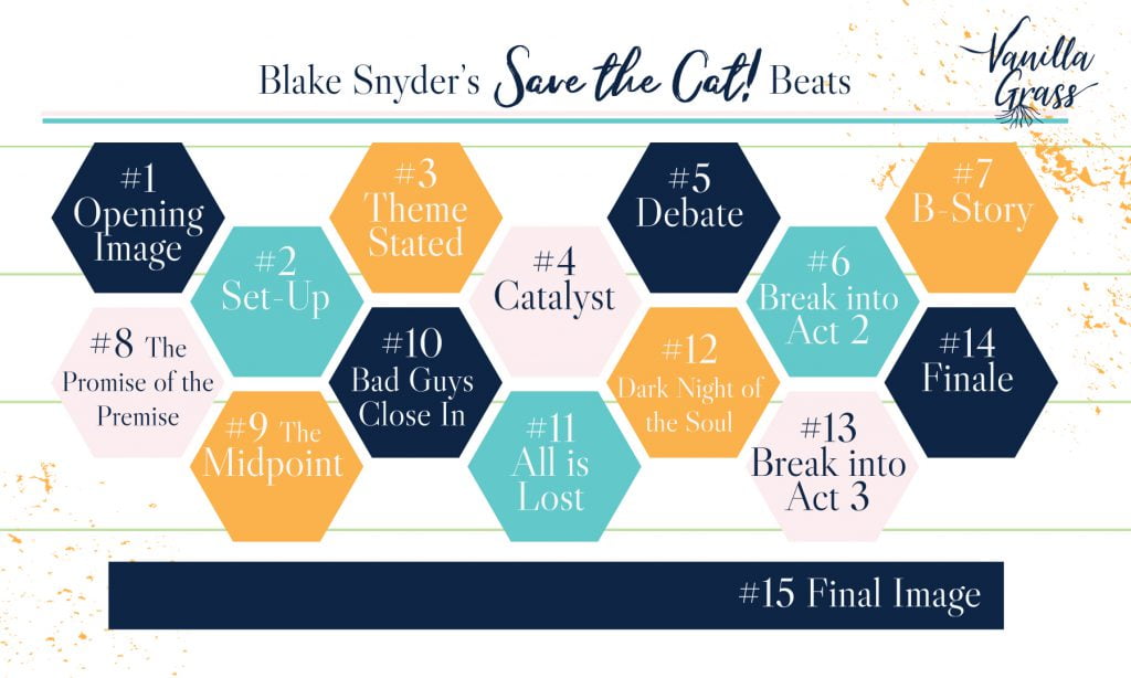 A graph of Blake Snyder's 14-point beat sheet under story plot structure.