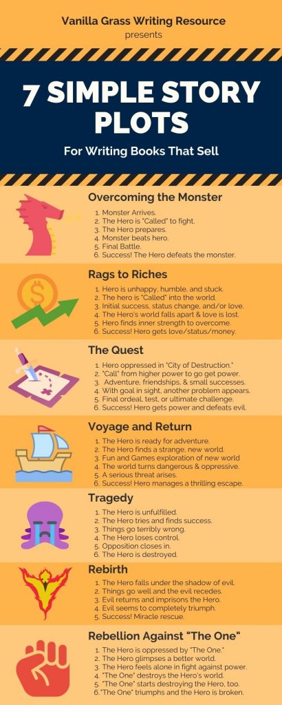 The 7 Simple Story plots for writing books that sell are Overcoming the Monster, Rags to Riches, The Quest, Voyage and Return, Tragedy, Rebirth, and Rebellion Against "The One."