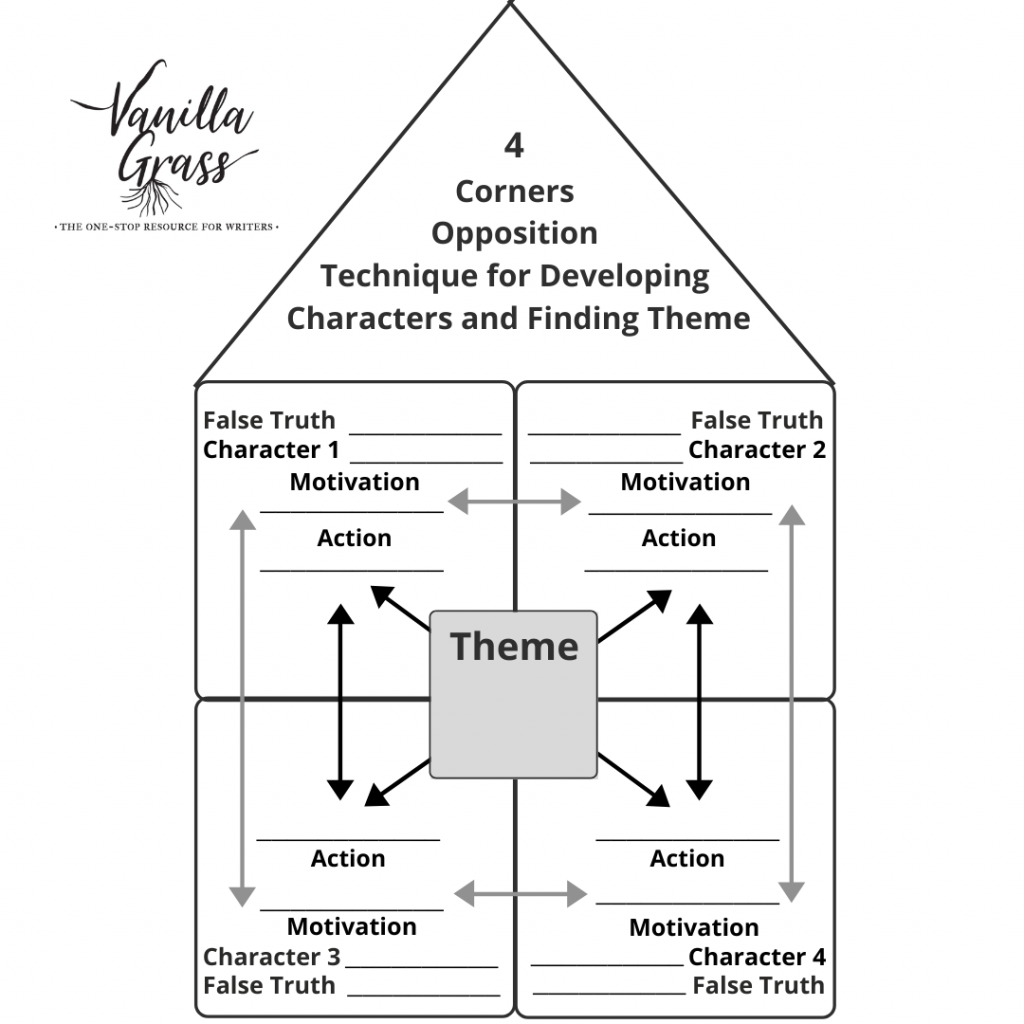 Free downloadable worksheet that uses the 4 corners opposition technique to help writers create dynamic characters and find the theme of their book.